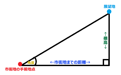 標高と距離から算出した角度図